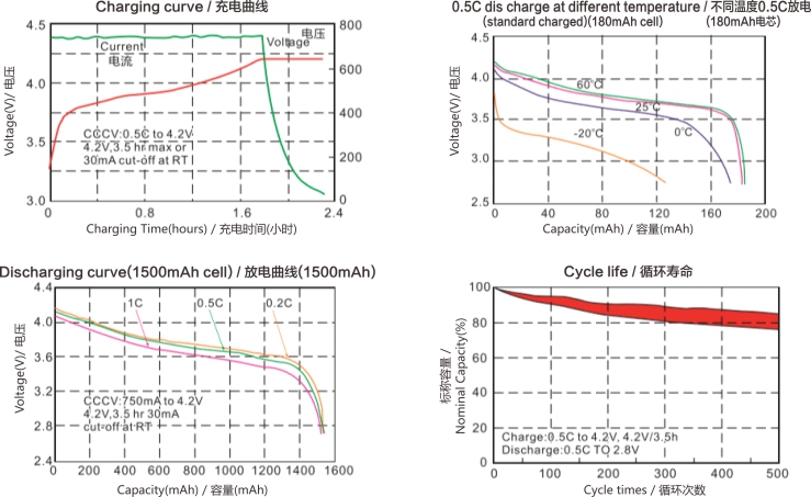 方形鋰聚合物電芯參數(shù)曲線,世豹新能源,鋰電池廠家,專(zhuān)業(yè)定制鋰電池