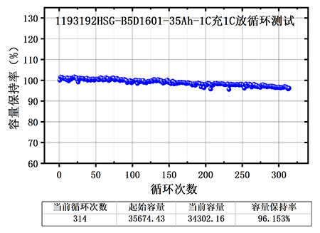 世豹半固態(tài)電芯測(cè)試結(jié)果曲線(xiàn)圖,300次充放電循環(huán)后容量保持率96%